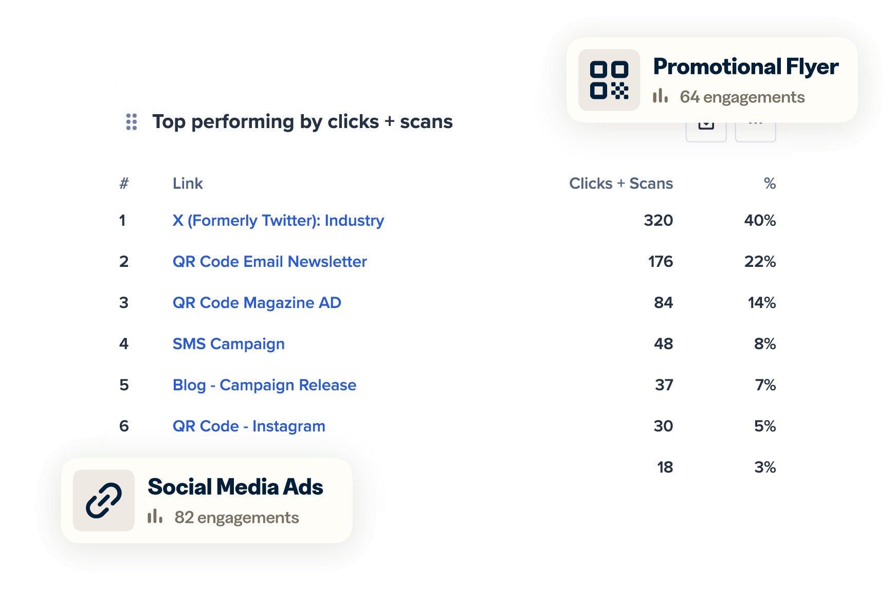  Top performing by clicks + scans from and engagement info from a promo flyer and social media ads