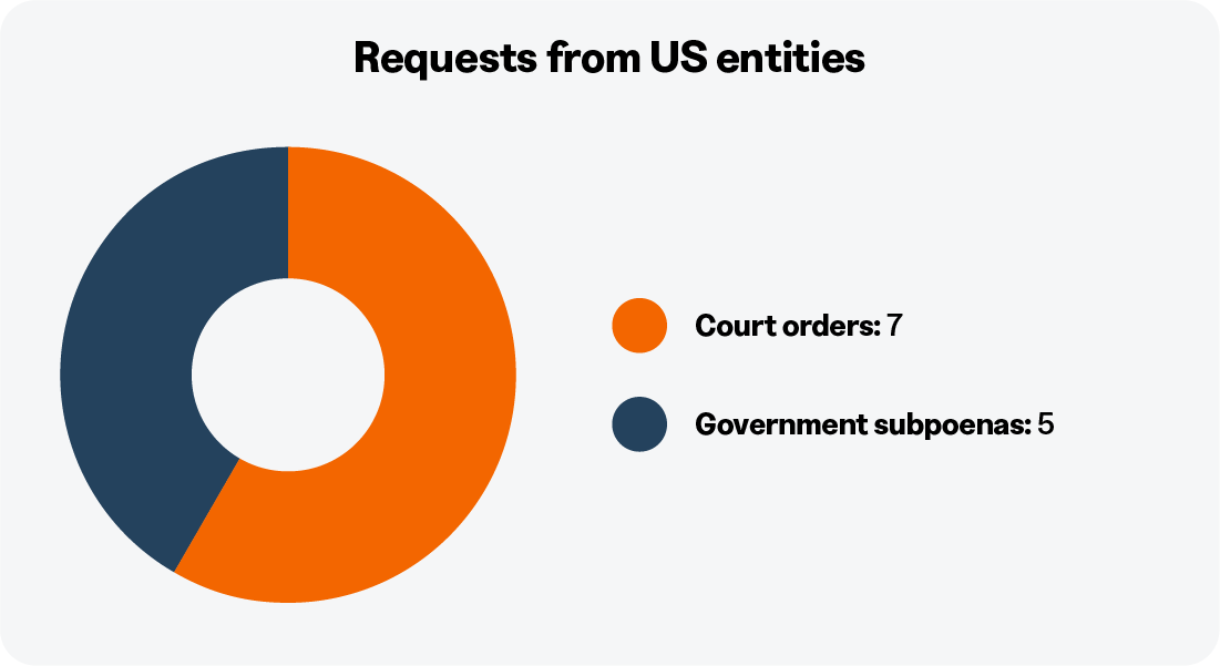 Requests from US entities