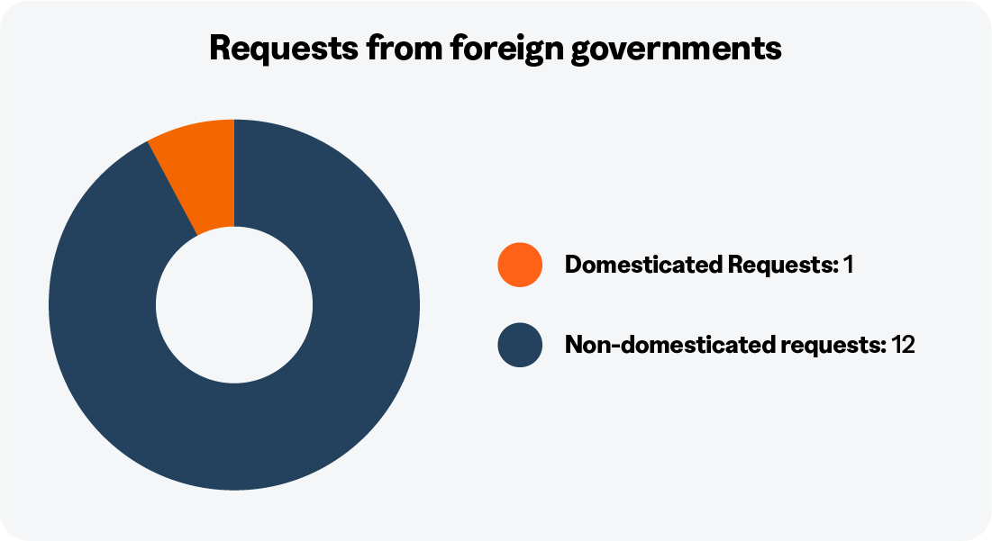 Requests from foreign governments