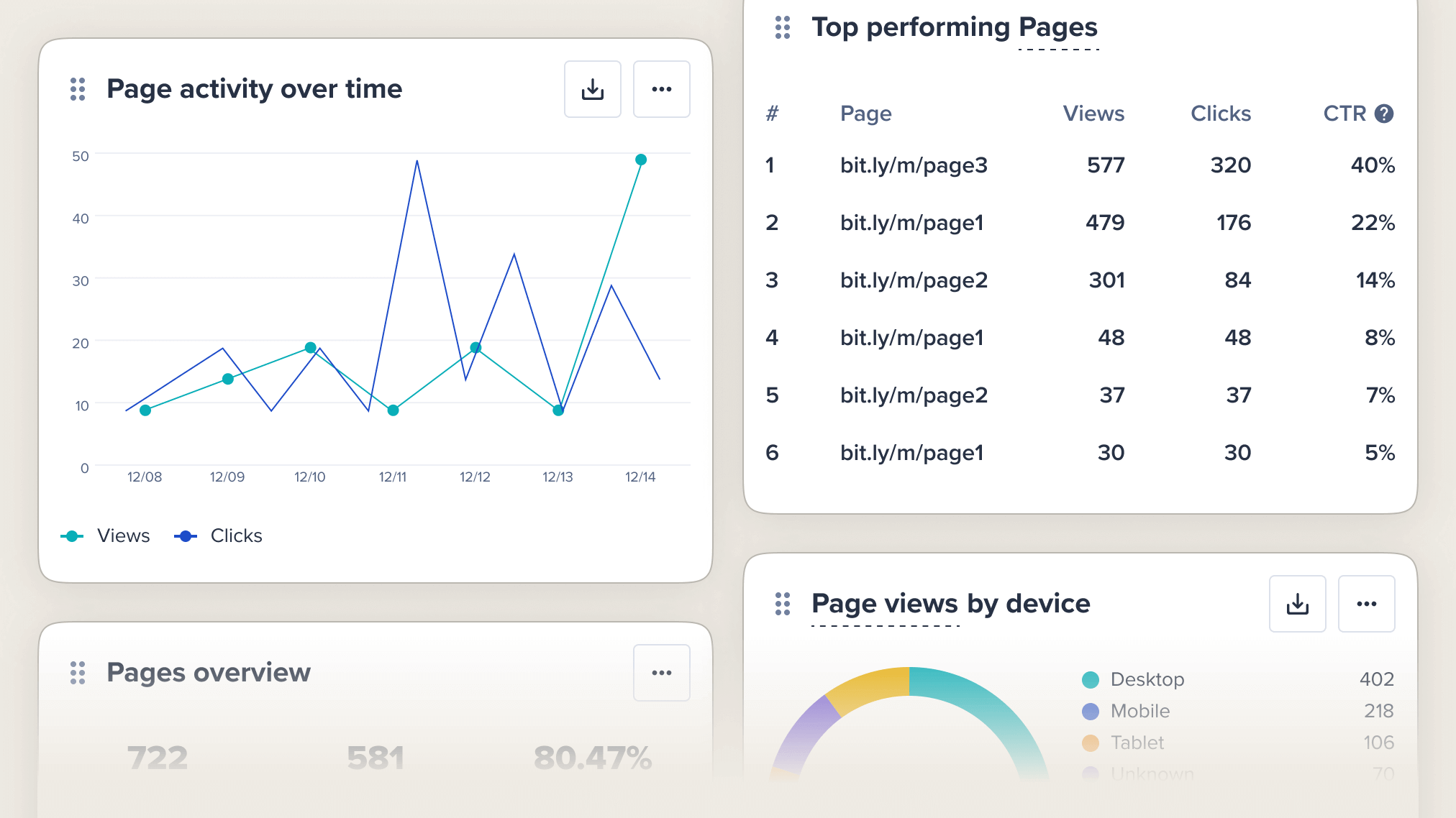 Dashboard zum Nachverfolgen deiner Page-Statistiken